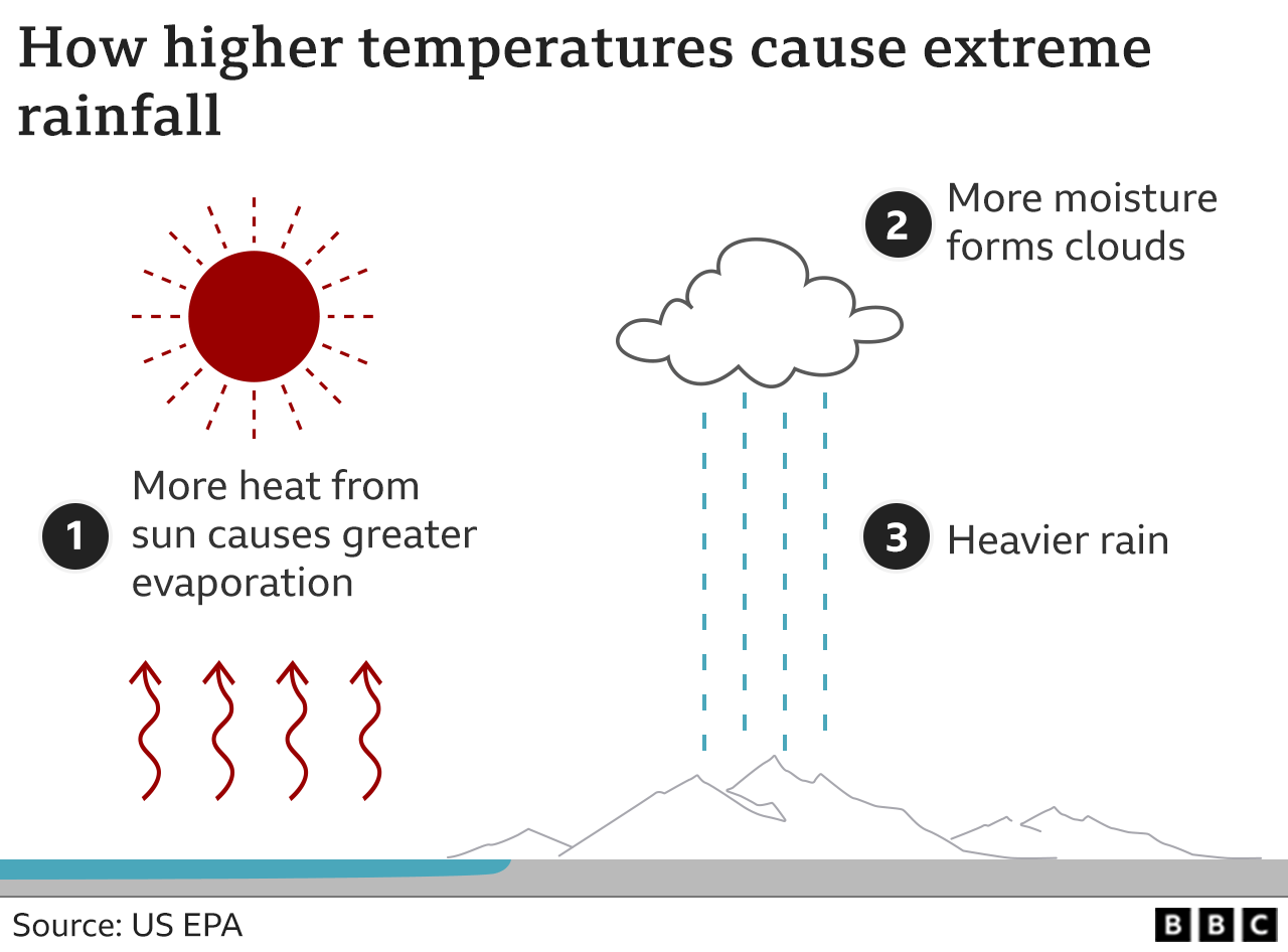 A chart showing how record temperatures cause extreme rainfall. 1) More heat from sun causes greater evaporation 2) More moisture forms clouds 3) Heavier rain