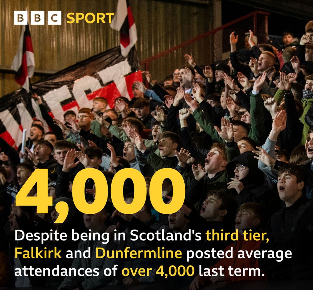 Falkirk & Dunfermline attendances stat graphic