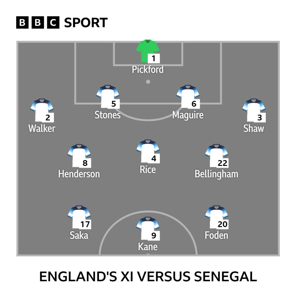 Graphic showing England's starting XI versus Senegal: Pickford, Walker, Stones, Maguire, Shaw, Henderson, Rice, Bellingham, Saka, Foden, Kane