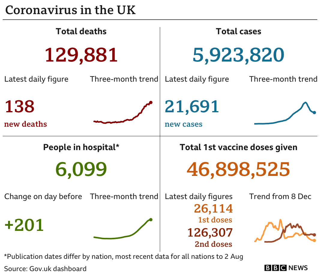Government figures show 129,881 deaths, up 138 in the past 24 hours, there have been 5,923,820 cases, up 21,691. There are 6,099 people in hospital, up 201, and 46,898,525 people have had a first vaccine dose. Updated 3 August.