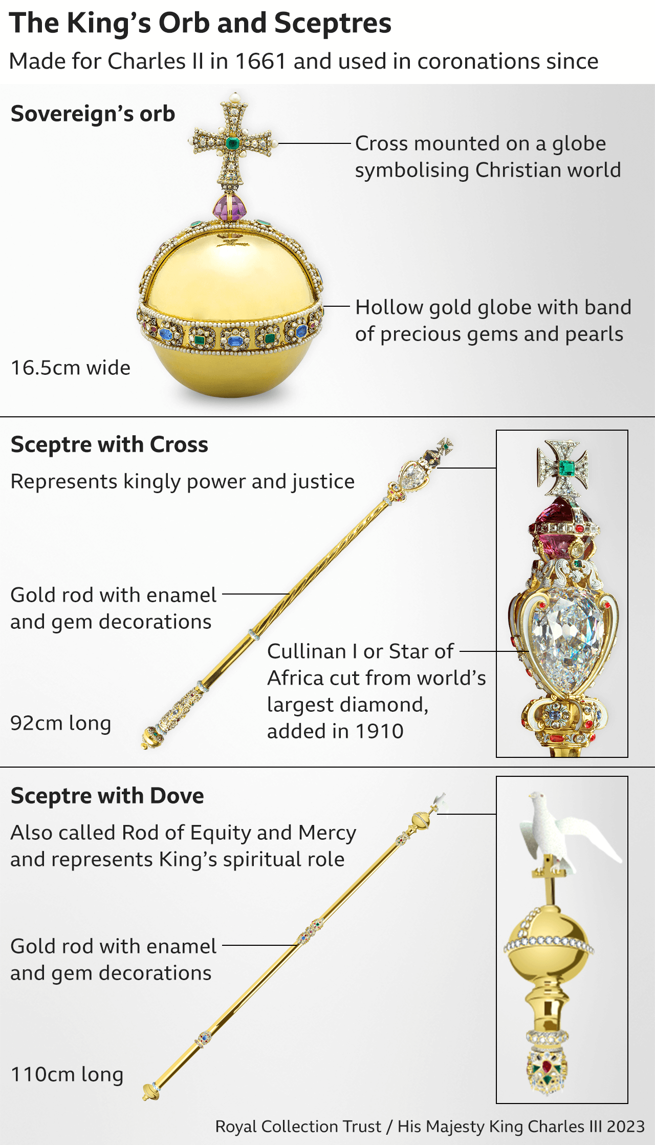 Graphic showing the Sovereign's Orb, symbolising the Christian world, the Sceptre with Cross representing kingly power and justice, and the Sceptre with Dove representing the King's spiritual role
