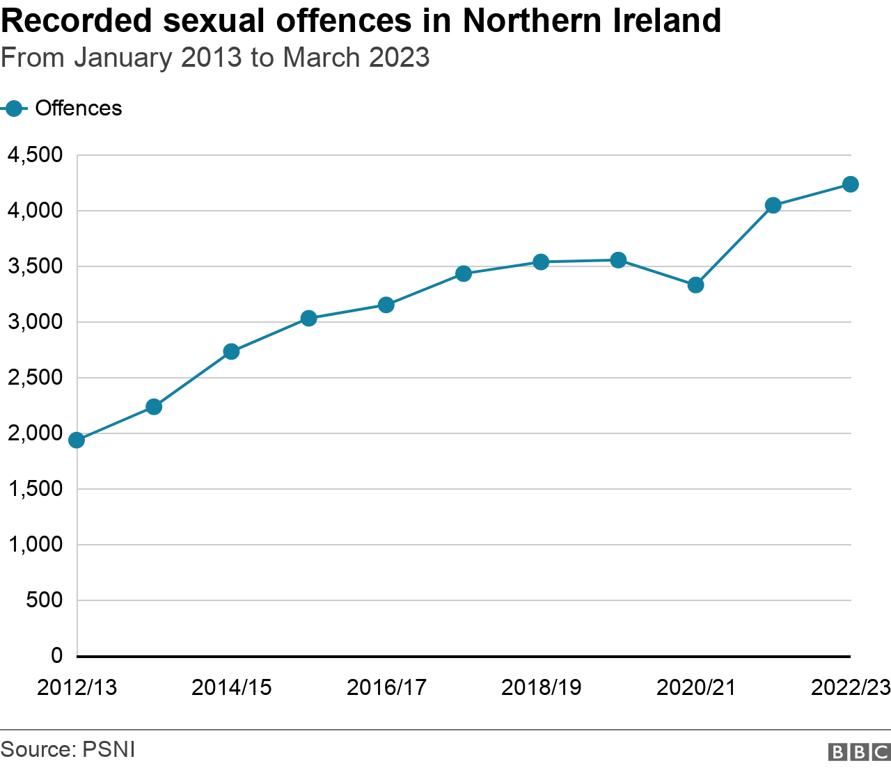 The figures were recorded by the Police Service of Northern Ireland (PSNI)