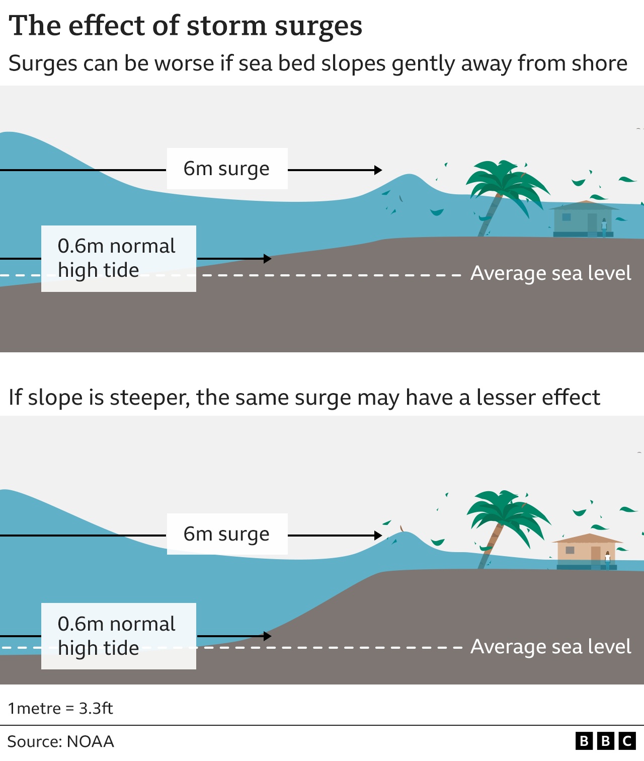 The effect of a storm surge explained