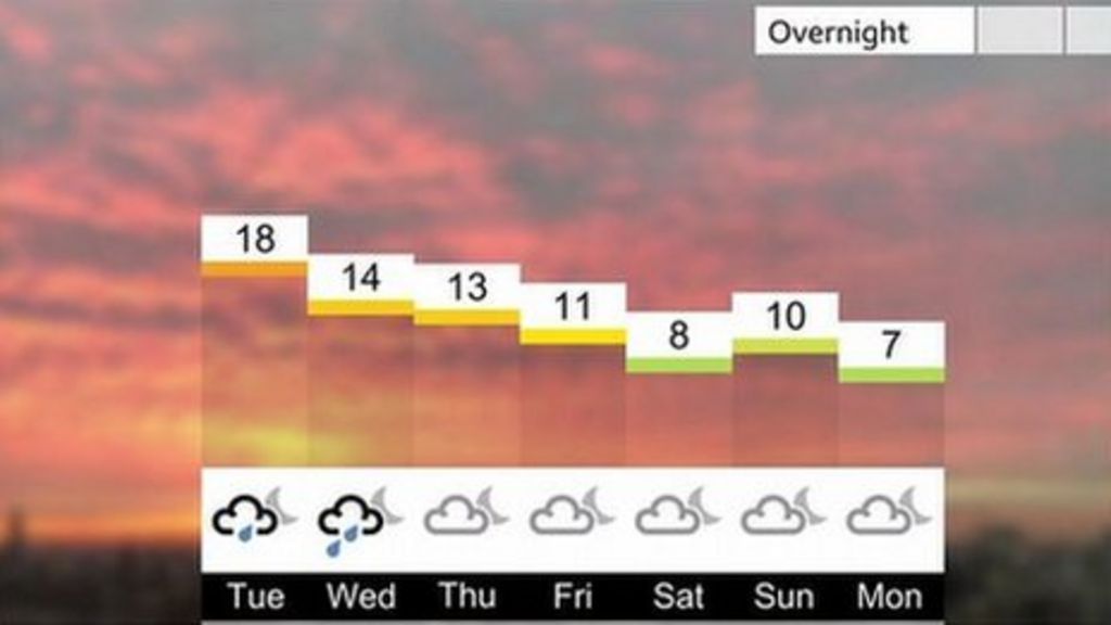 London forecast - BBC Weather