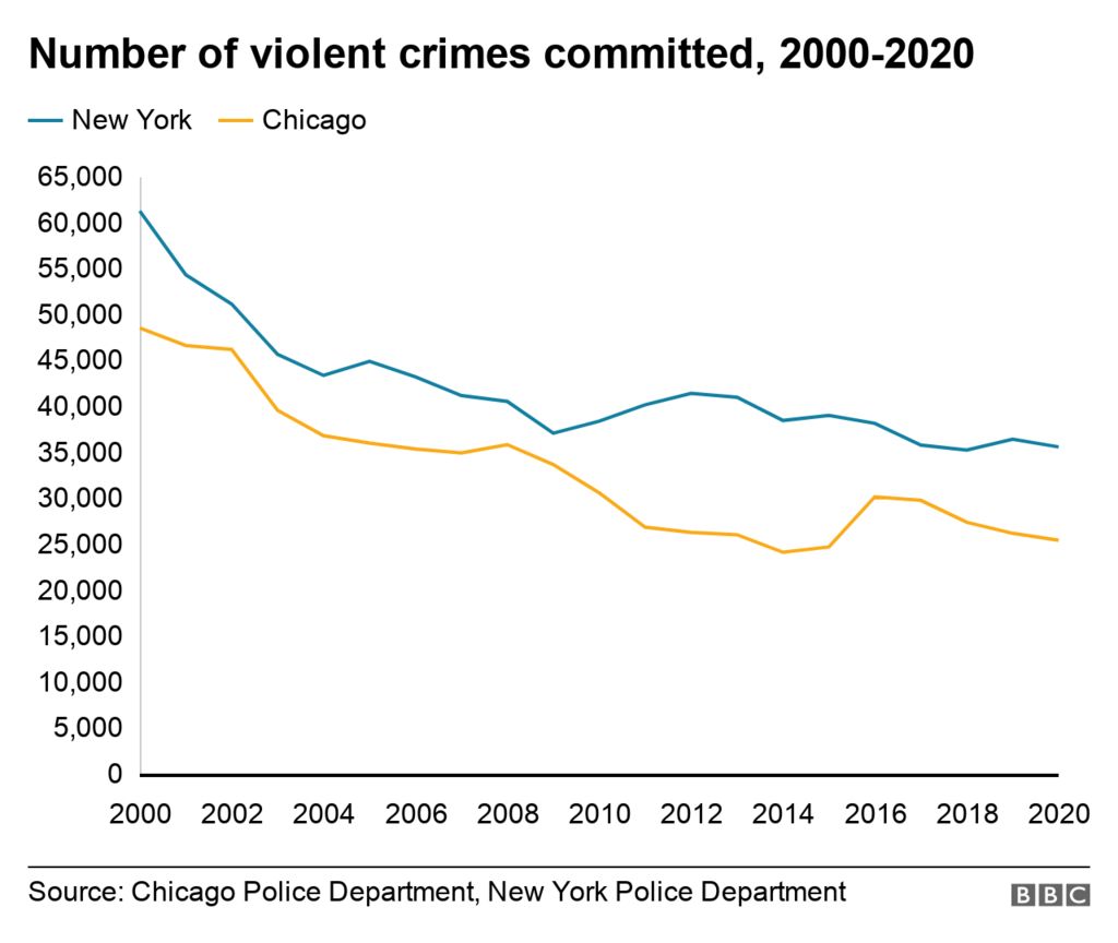 dance light's welding US crime: Is America seeing a surge in violence? - BBC News