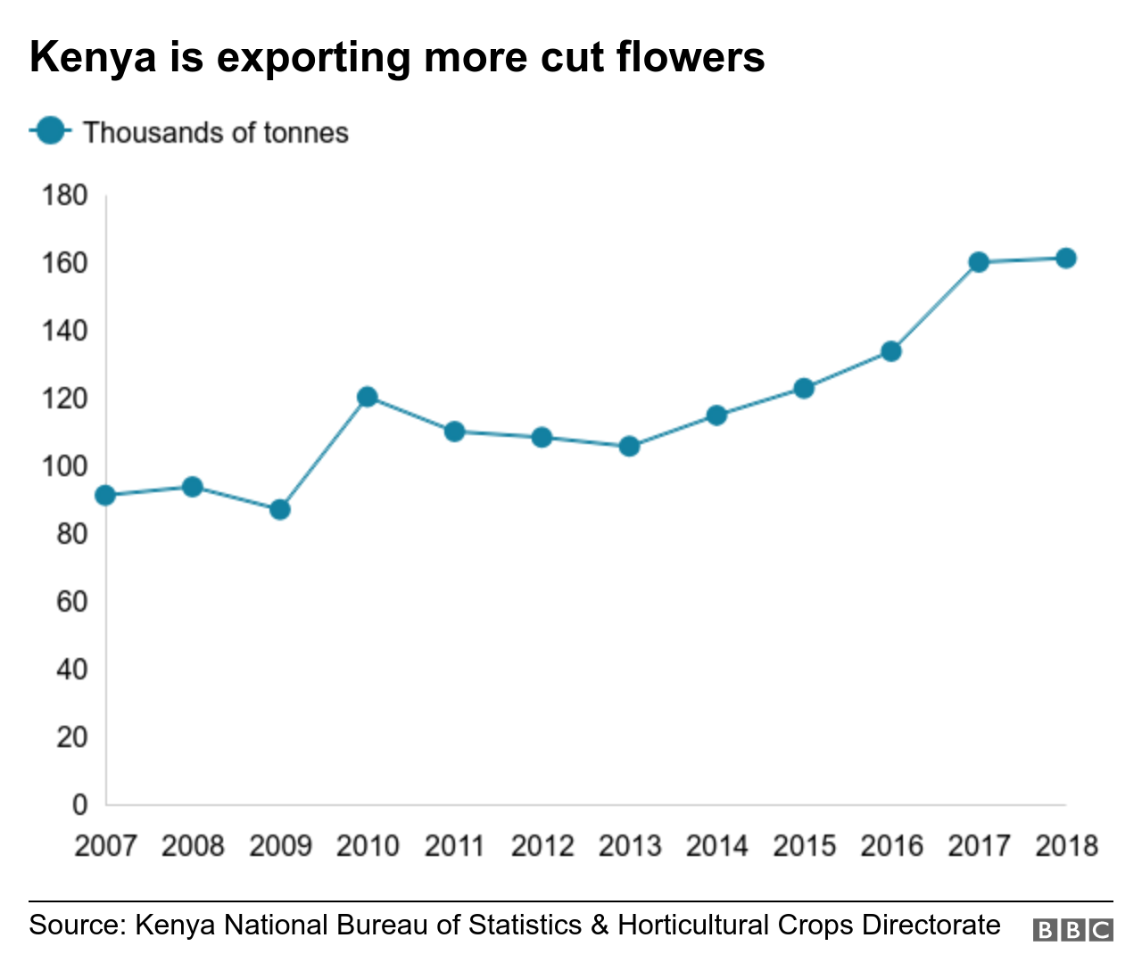 Chart shows how many flowers Kenya exports, which has risen since 2010.