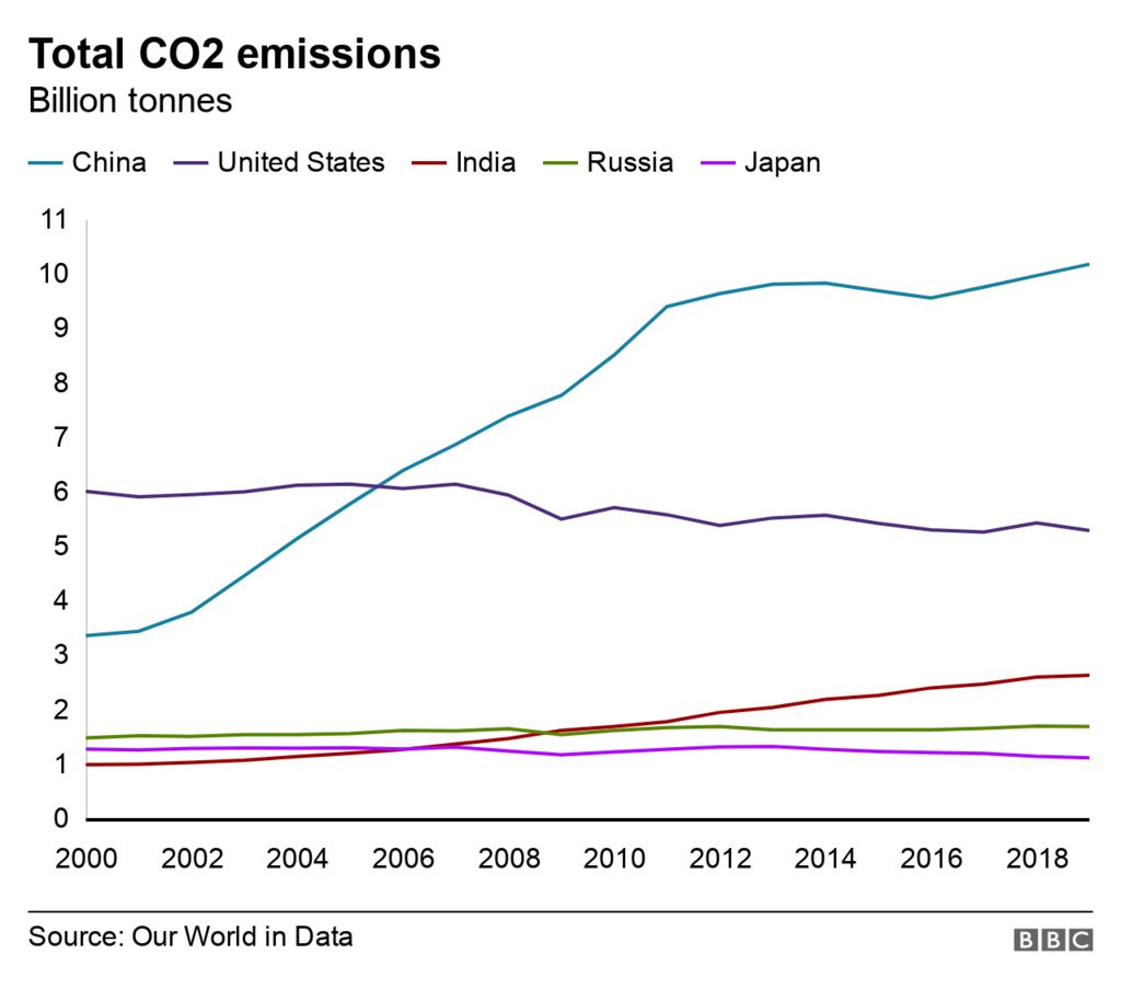 Total emissions