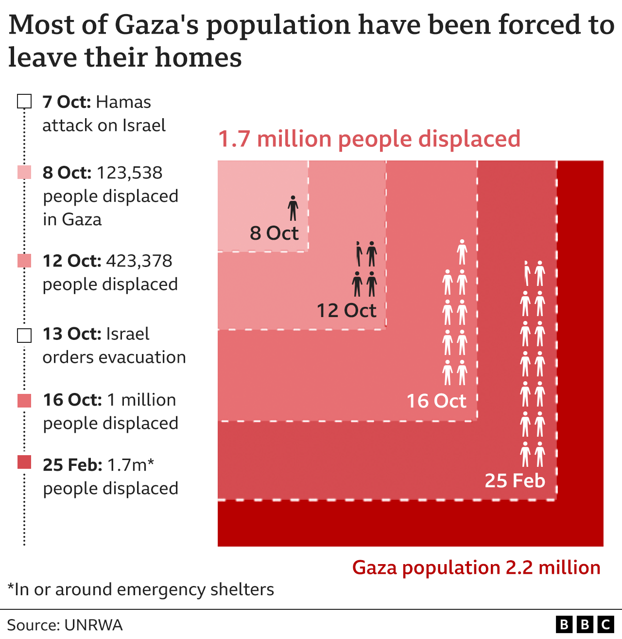 Graphic showing that 1.7 million people in Gaza have had to leave their homes since 7 October 2023 out of a total population of 2.2 million.