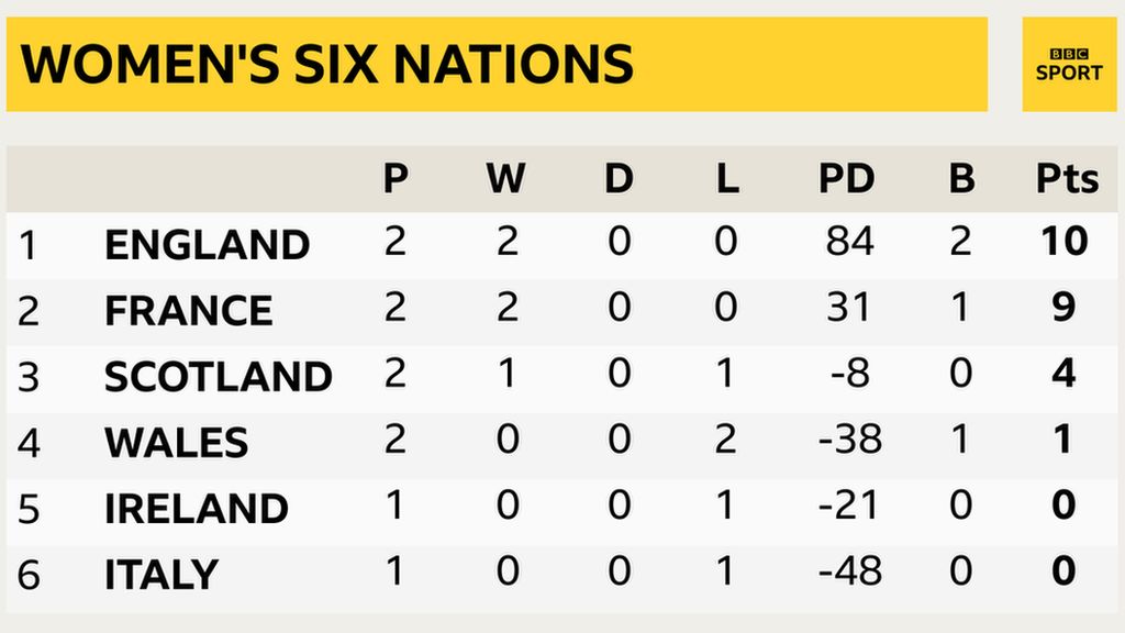 England lead the standings after two bonus-point wins, France are one point behind in second, Scotland are third, Wales fourth, Ireland fifth and Italy sixth
