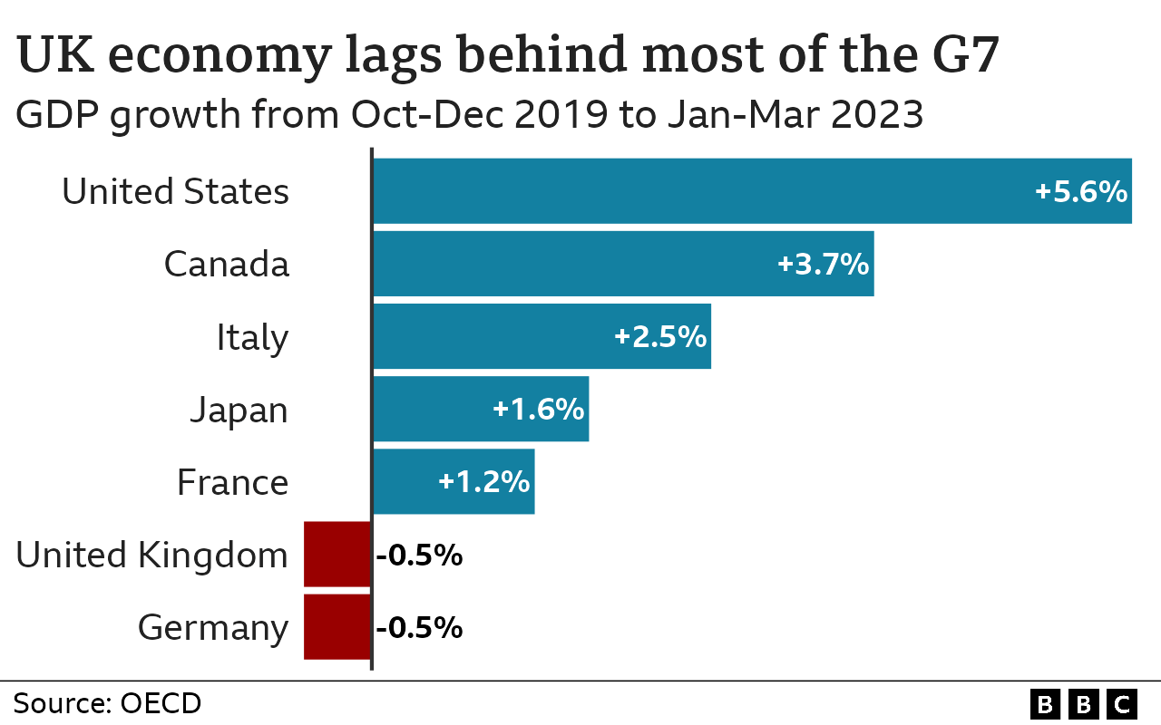 График, показывающий экономику Великобритании по сравнению с другими странами G7