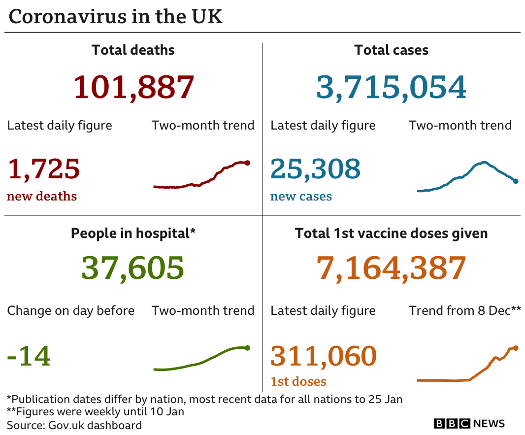 Coronavirus in the UK data for Wednesday 27 January 2021