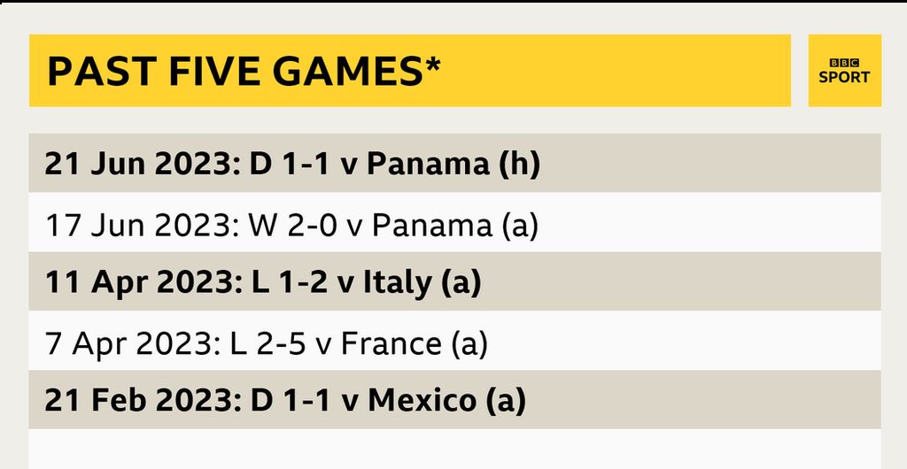 Colombia's last five results