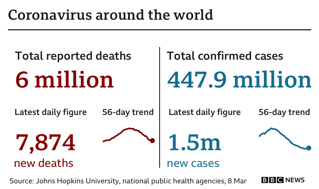 Graphic showing the number of deaths worldwide is 6 million, up 7,874 in the latest 24-hour period. The number of cases is 447.9 million, up by 1.5 million in the latest 24-hour period