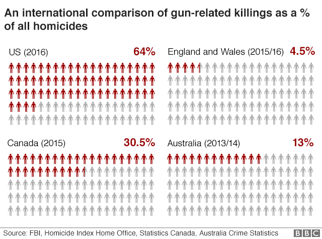 Americas Gun Culture In 10 Charts Bbc News