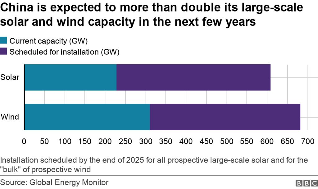 China is expected to more than double its existing large-scale solar and wind capacity in the next few years