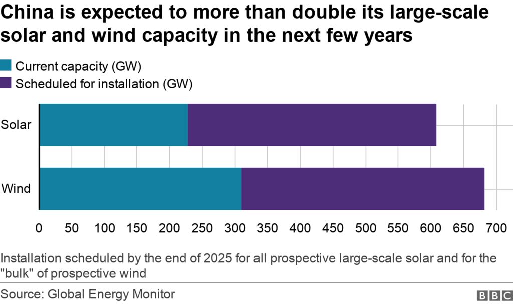 Se espera que China duplique con creces su actual capacidad solar y eólica a gran escala en los próximos años