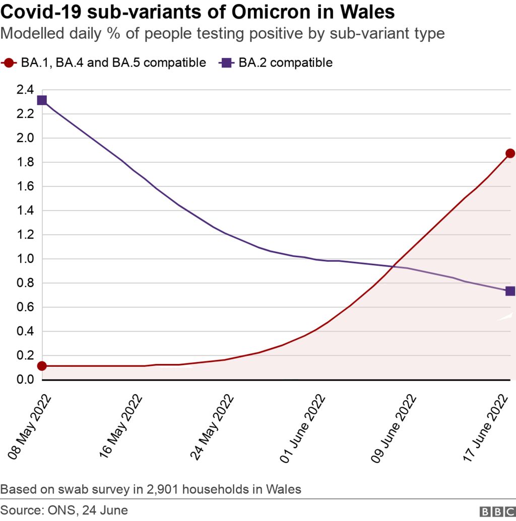 Sub variants of Omicron chart