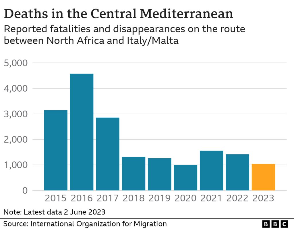 Graphic showing the number of migrant deaths at sea in the Central Mediterranean from 2015 to 2023