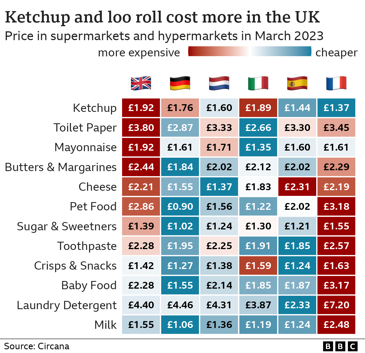 Heatmap of supermarkets and hypermarkets prices across six European countries. In this graphic, pet food, ketchup, loo roll and other goods are cheaper in the UK than in most of the other countries.