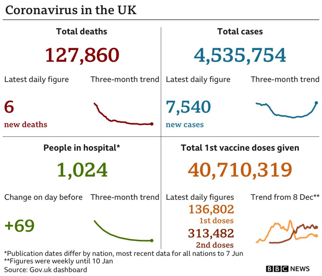 Coronavirus UK data chart