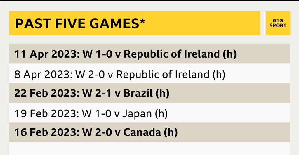 A graphic showing the United States' last five games