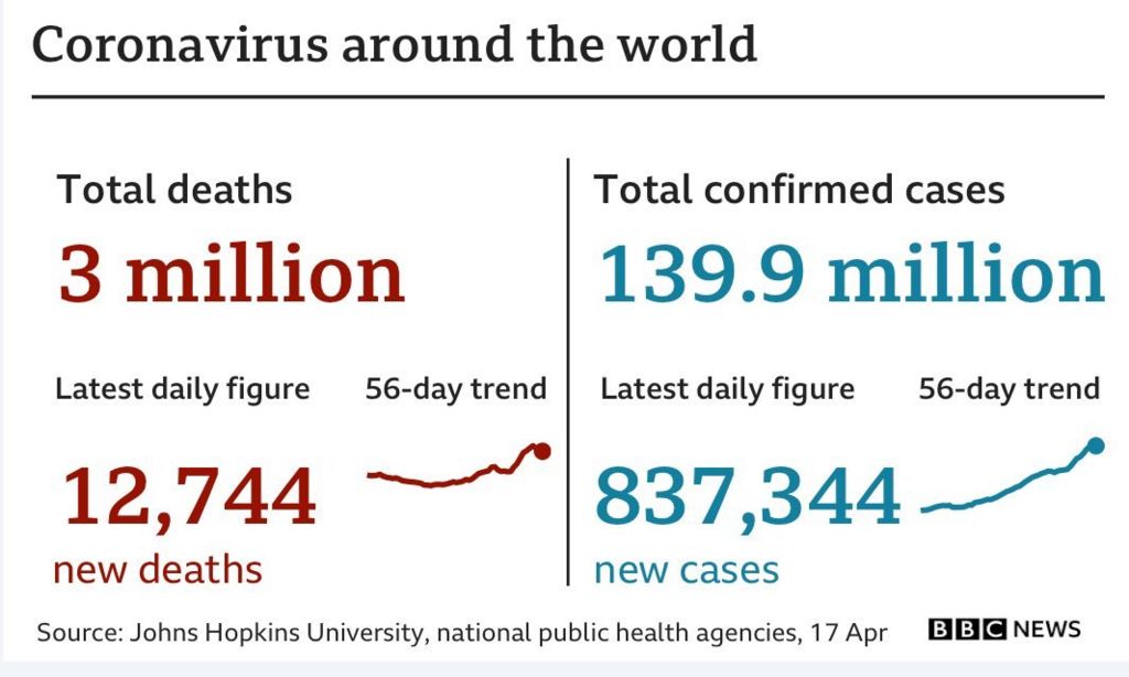 A graphic noting the number of deaths and cases globally