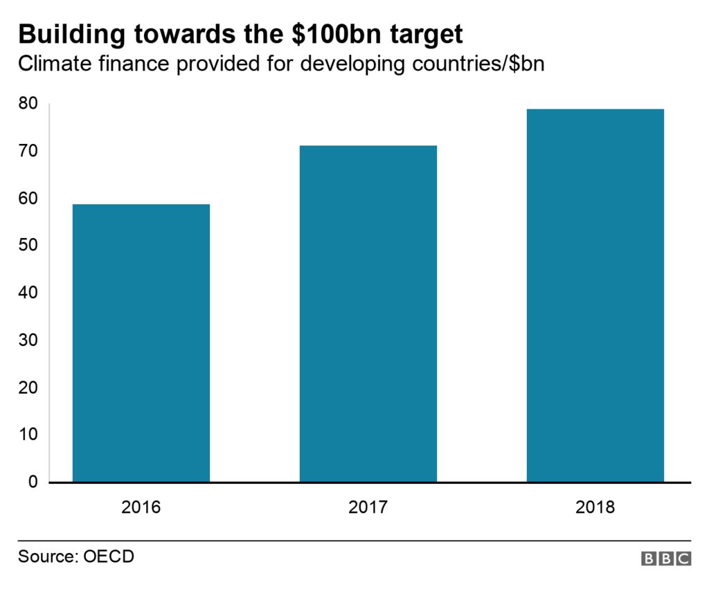 Chart showing climate finance provided to developing countries