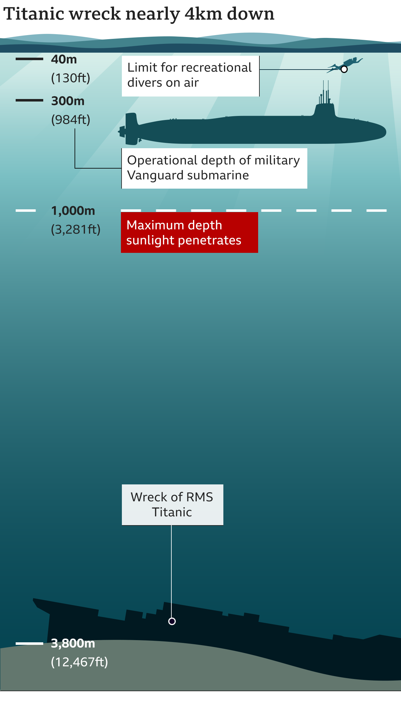 Graphic showing the Titanic wreck is 3,800m below sea level way below the 40m a recreational diver can descend to or even the 300m operational depth of a Vanguard submarine