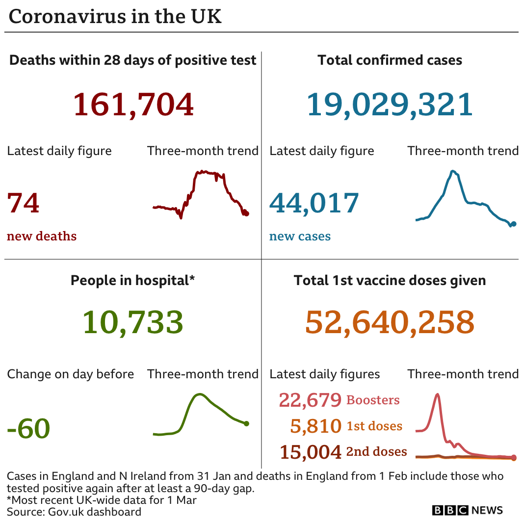 Government statistics show 161,704 people have now died, with 74 deaths reported in the latest 24-hour period. In total, 19,029,321 people have tested positive, up 44,017 in the latest 24-hour period. Latest figures show 10,733 people in hospital. In total, more than 52.6 million people have have had at least one vaccination