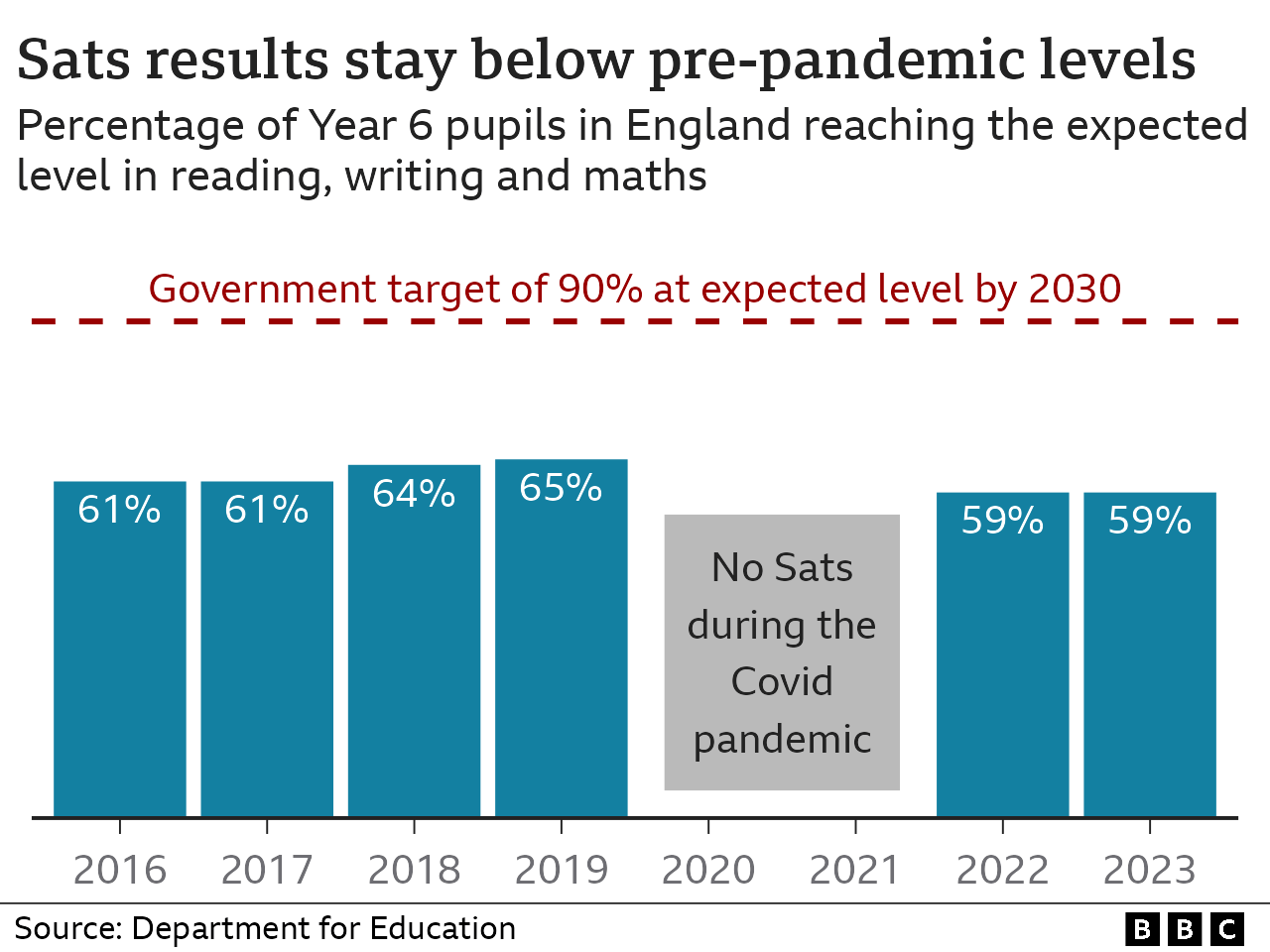 Bar chart showing that the percentage of pupils reaching the expected level in their Year 6 Sats in England has remained the same as last year at 59%, lower than the 65% who reached the standard before the Covid pandemic.