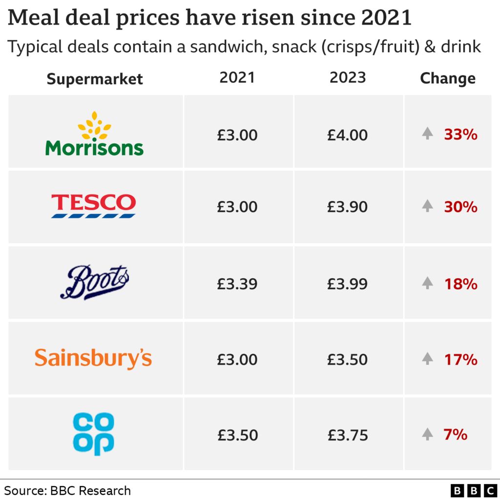 График, показывающий цены на еду