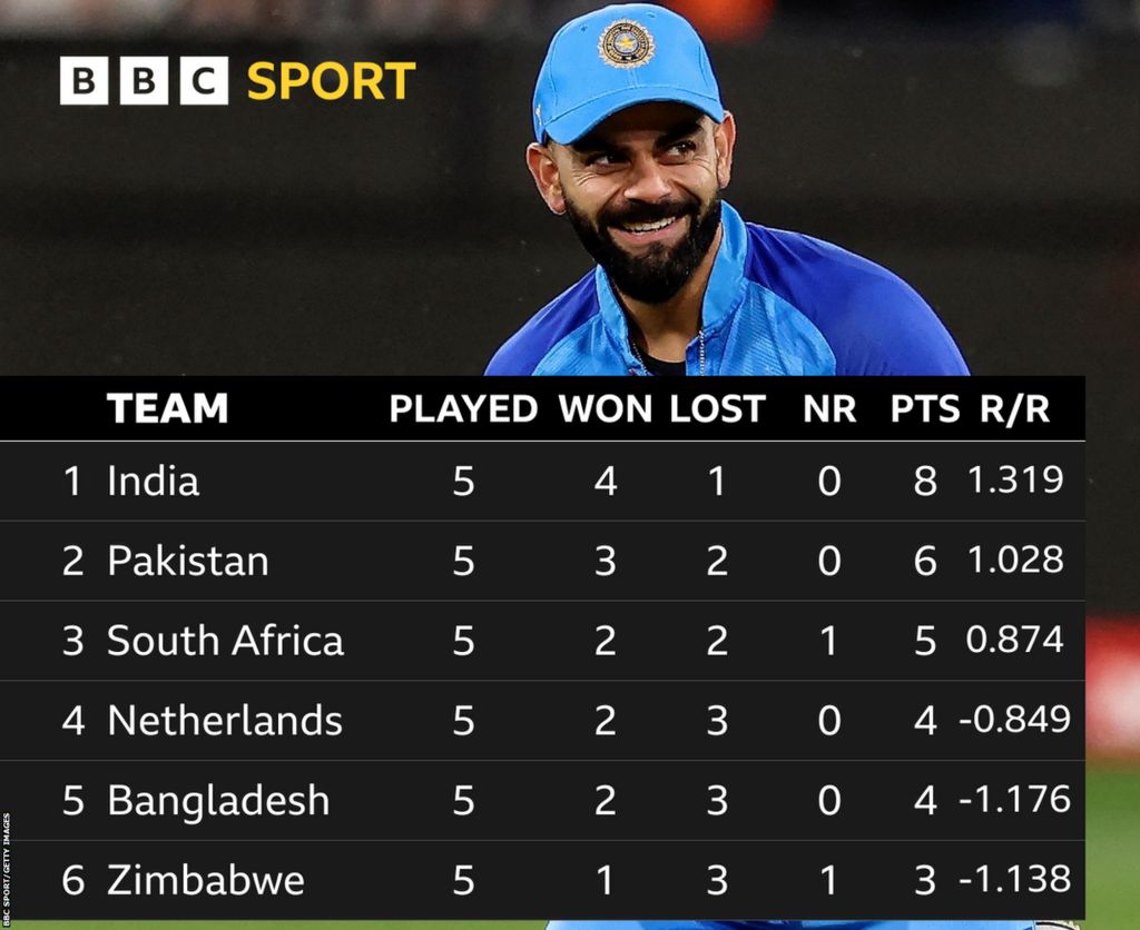 Super 12s Group 2 table: India 8, Pakistan 6, South Africa 5, Netherlands 5, Bangladesh 4, Zimbabwe 3