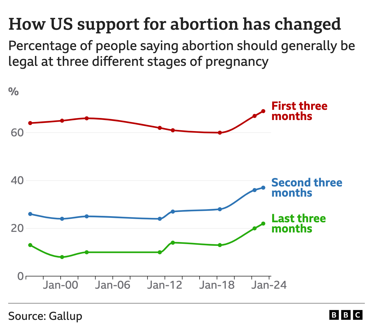 A graphic on how US support for abortion has changed since since 2000