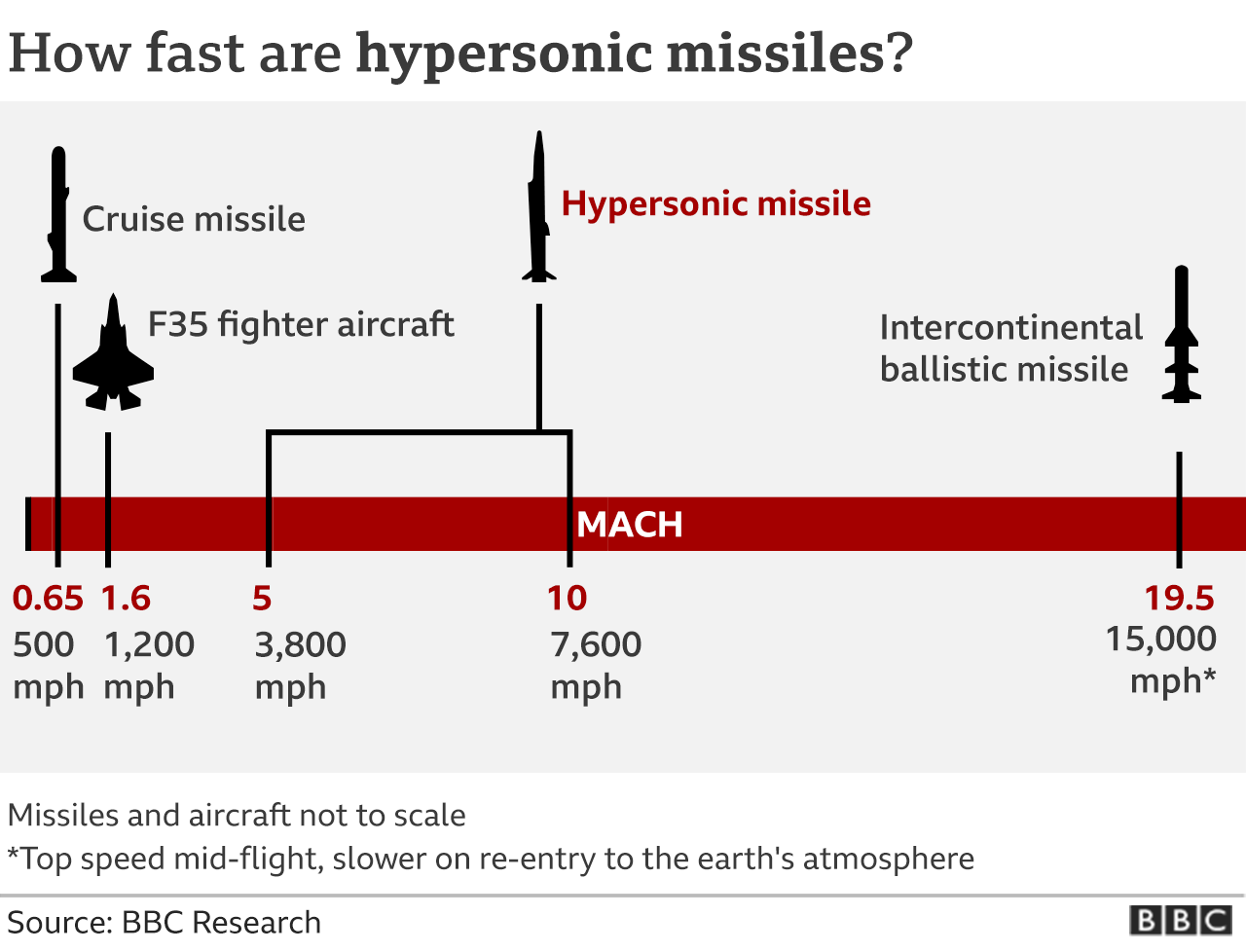 Chart on speed of hypersonic missiles