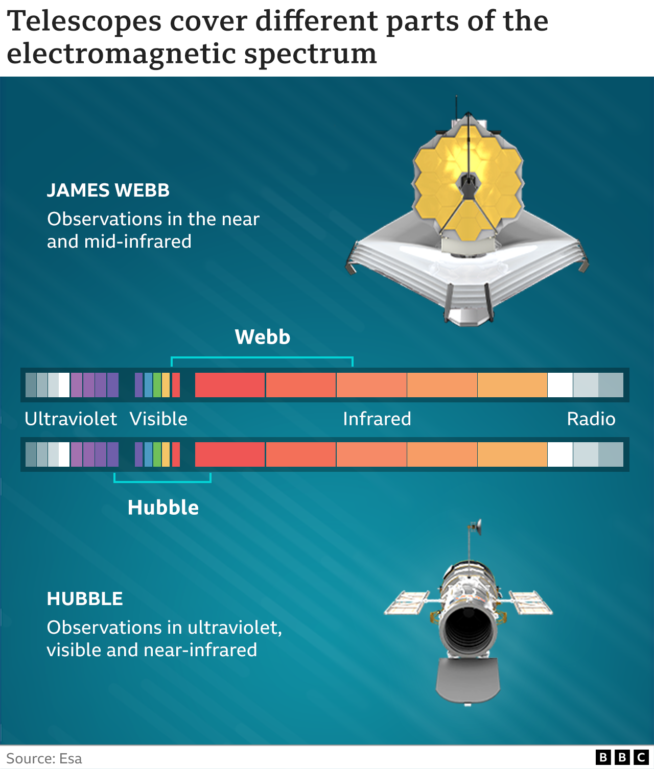 Webb versus Hubble