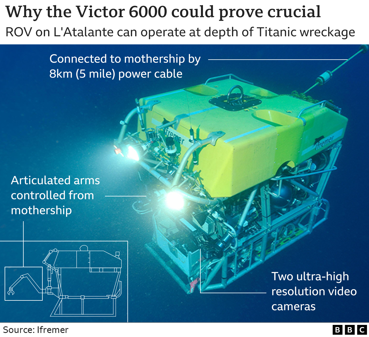 Графика, показывающая, что обломки Титаника находятся на 3800 м ниже уровня моря, намного ниже 40-метровой глубины, на которую может погрузиться дайвер-любитель, или даже 300-метровой рабочей глубины подводной лодки Vanguard
