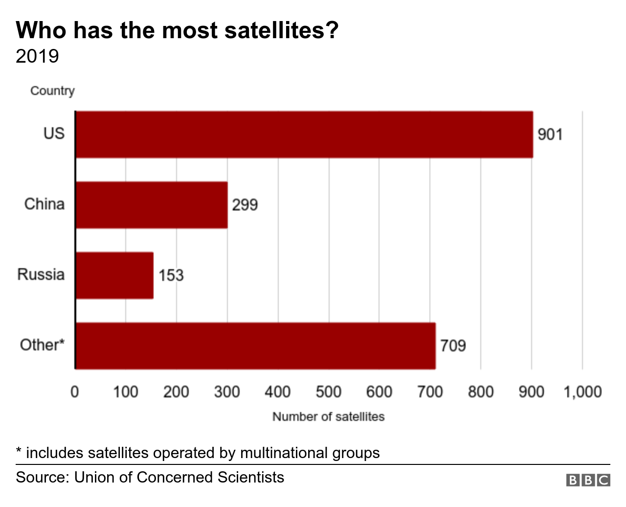 Bar chart of satellite numbers