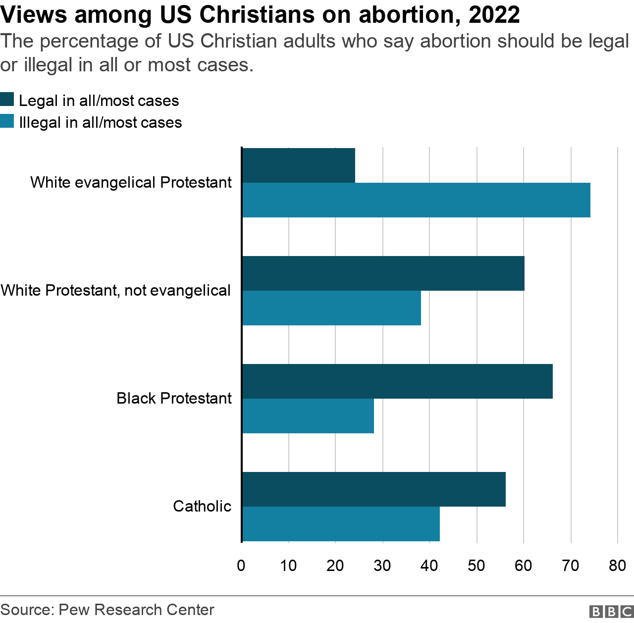 На этом графике показан процент христиан в США, которые считают, что аборты должны быть законными или незаконными во всех или в большинстве случаев.