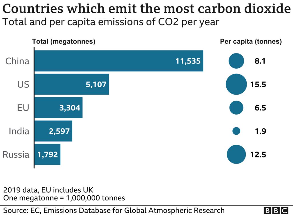 Bar chart of top five CO2 emitters by volume and per capital