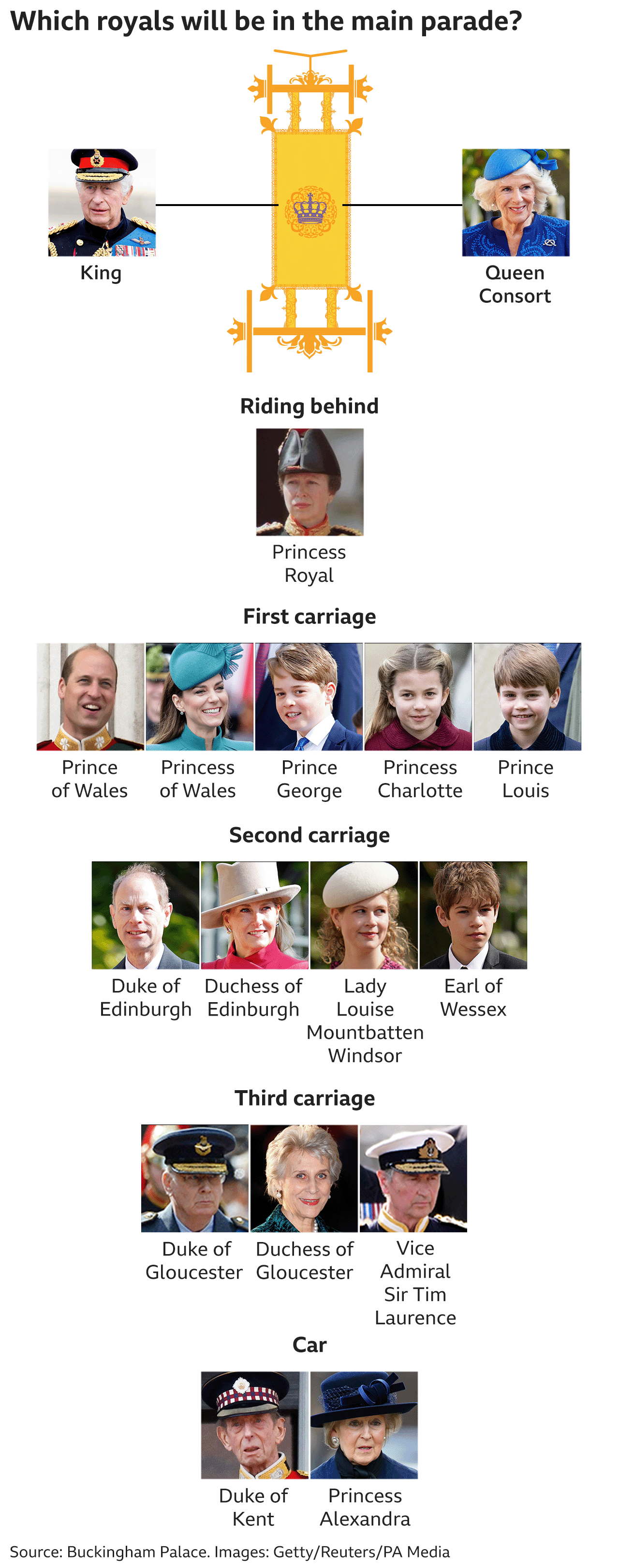 Graphic showing which royals are taking part in the main procession, with the King and Queen Consort in the Gold State Coach, the Princess Royal riding behind them, the Prince and Princess of Wales and their three children in the first carriage, the Duke and Duchess of Edinburgh and their two children in the second carriage, the Duke and Duchess of Gloucester with Vice Admiral Sir Tim Laurence in the third carriage and the Duke of Kent and Princess Alexandra in a car behind them