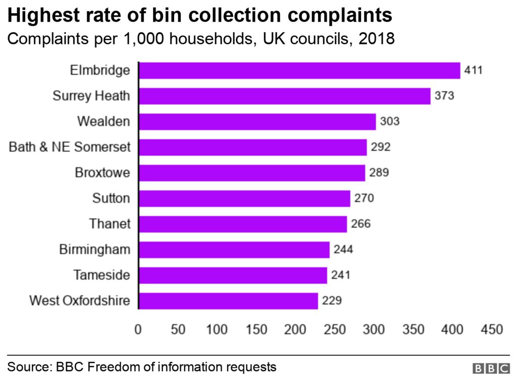 Chart showing the councils with the rates of complaints in UK