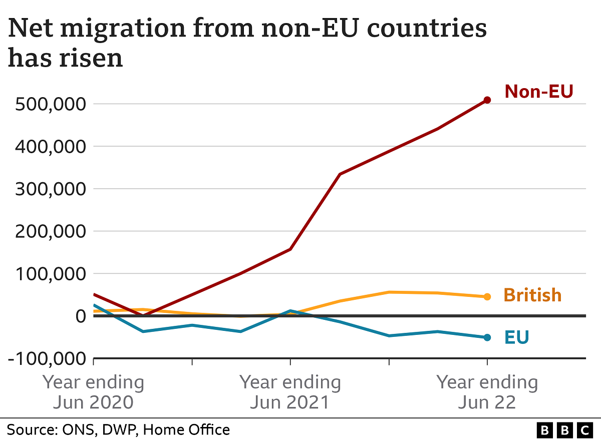 Graphic showing EU, non-EU and British migration over time - non-EU migration rises over 500,000 in the year ending June 2022, British migration is broadly flat, while EU net migration dips into the negative more recently
