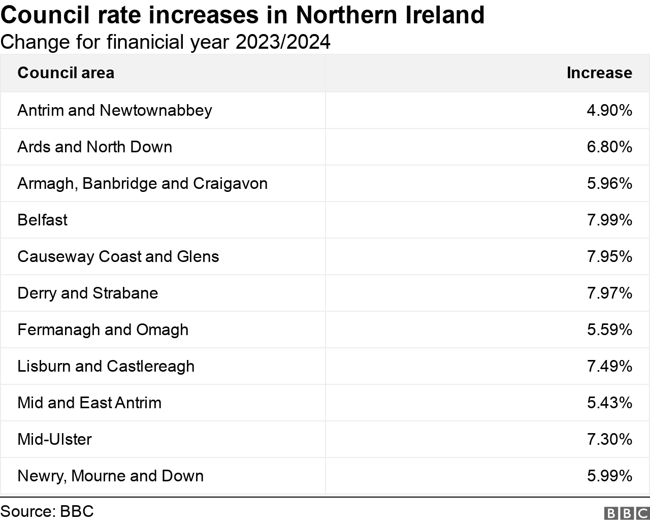 annual rates rise by northern ireland council 2022/23