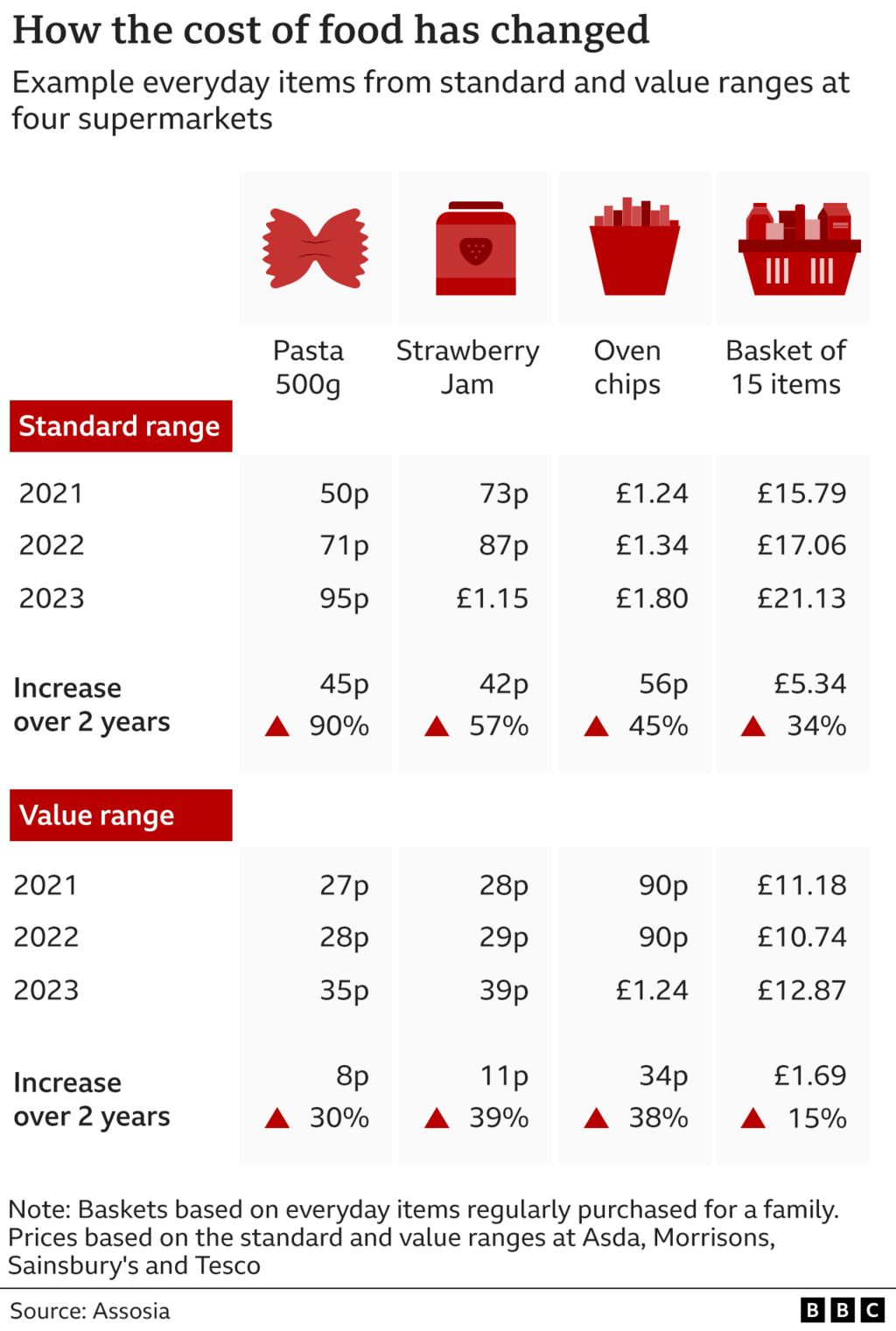 Graphic showing how the cost of food has changed