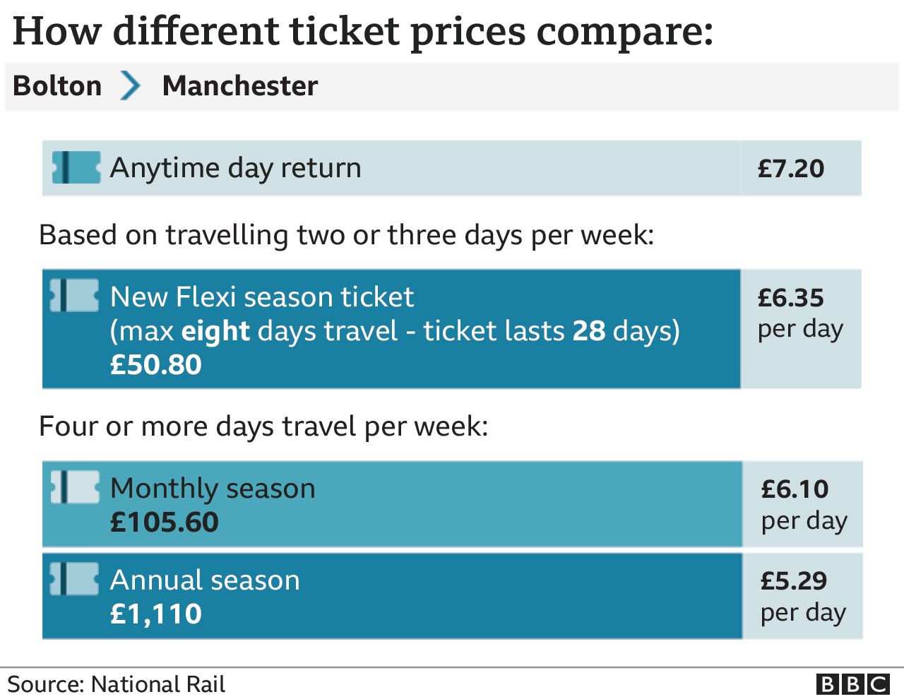 Graphic shows comparison of prices on bolton to manchester route