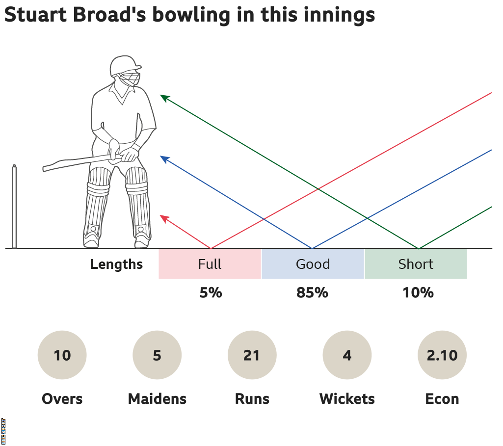 Stuart Broad's bowling in this innings: 5% full, 85% good length and 10% short. 10 overs, 5 maidens, went for 21 runs, took 4 wickets with an economy of 2.10.