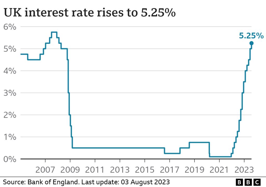 Graphic showing changes to UK interest rates