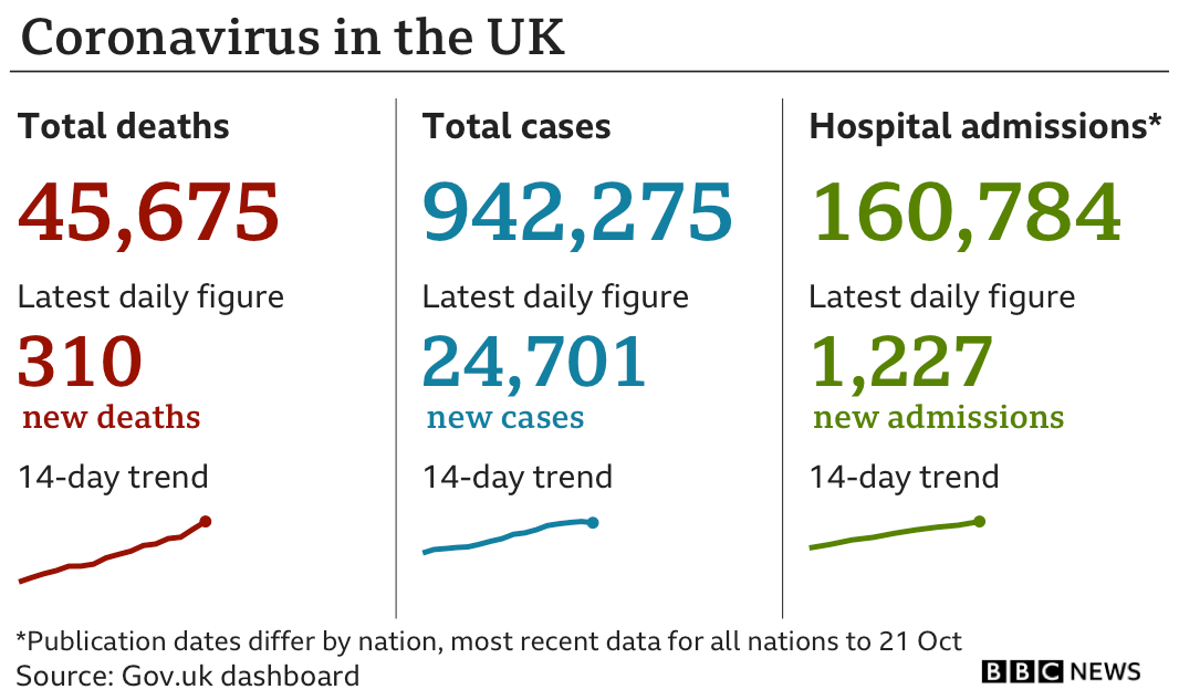 Government statistics show 45,675 people have died of coronavirus, up 310 in the past 24 hours, total number of confirmed cases is now 942,275, up 24,701 and hospital admissions are now 160,784, up 1,227 in the past 24 hours, updated 28 Oct