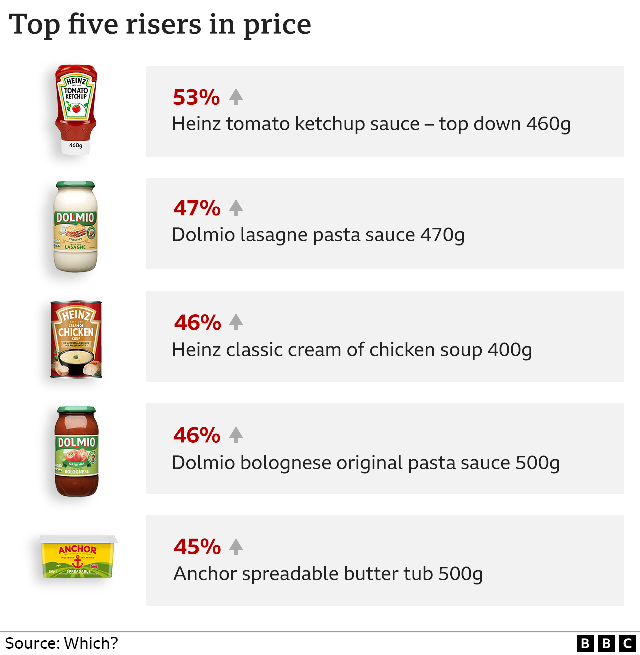 Top five percentage increases in branded food products graphic