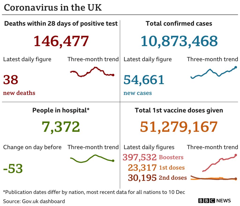 Graphic showing UK Covid case statistics for 13 December 2021